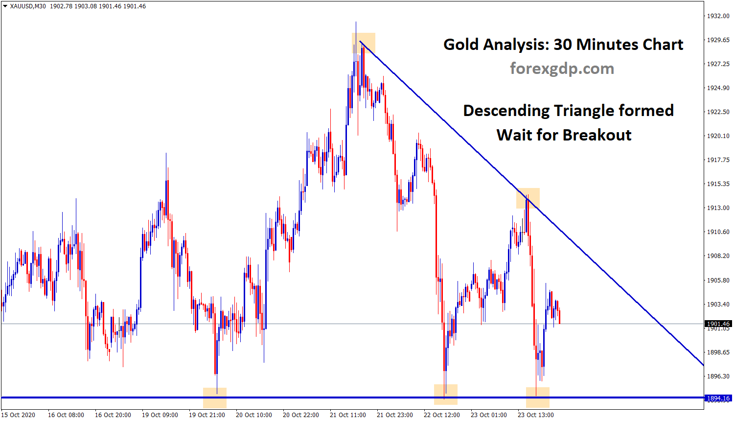 gold has formed a descending triangle m30 wait for breakout