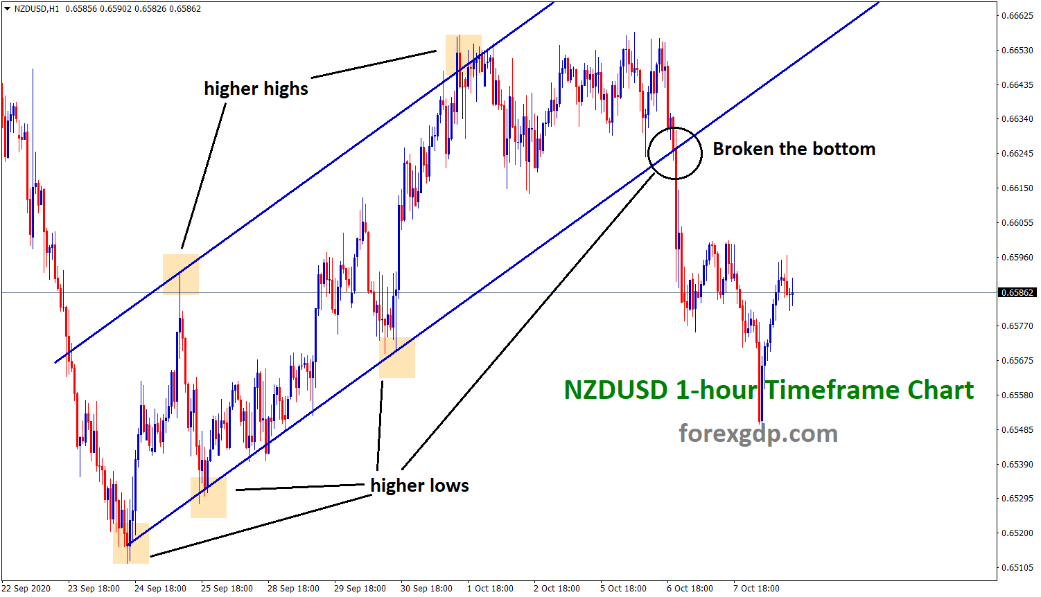nzdusd breakout analysis in h1 chart