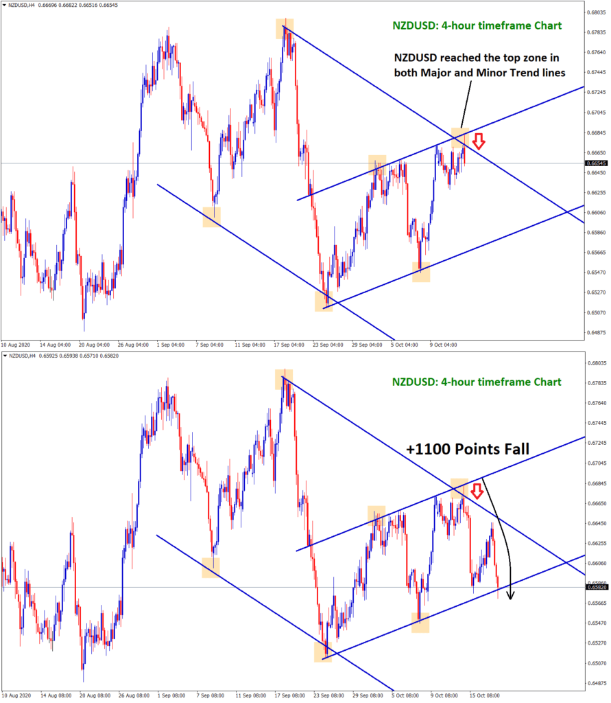 nzdusd fall from the top major and minor trend line