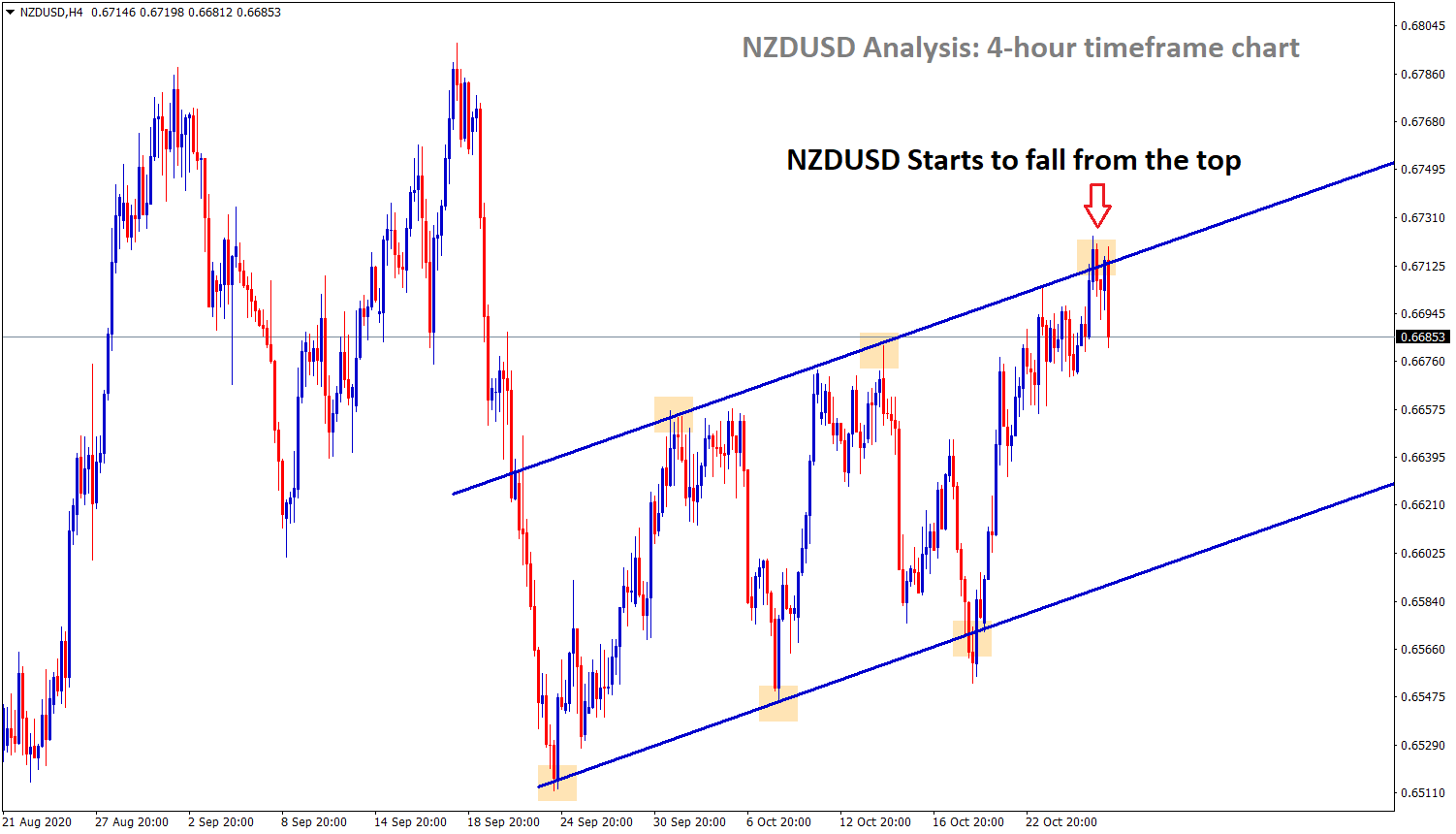 nzdusd starts to fall from the top