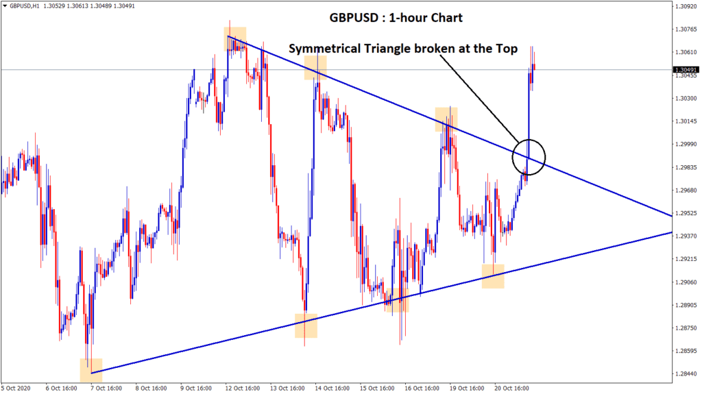 symmetrical triangle breakout in GBPUSD h1