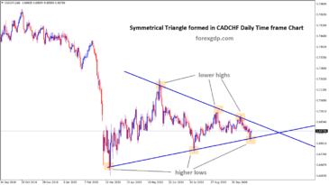 symmetrical triangle in forex cadchf pair