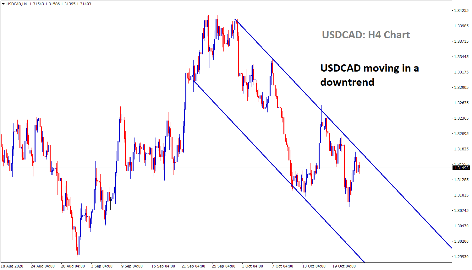 usdcad moving in a downtrend h4