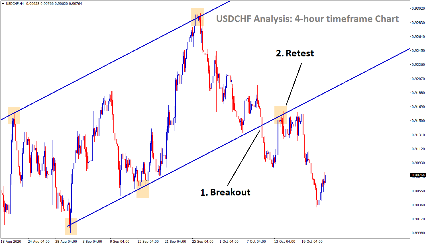 usdchf breakout low and retest anlaysis in h4