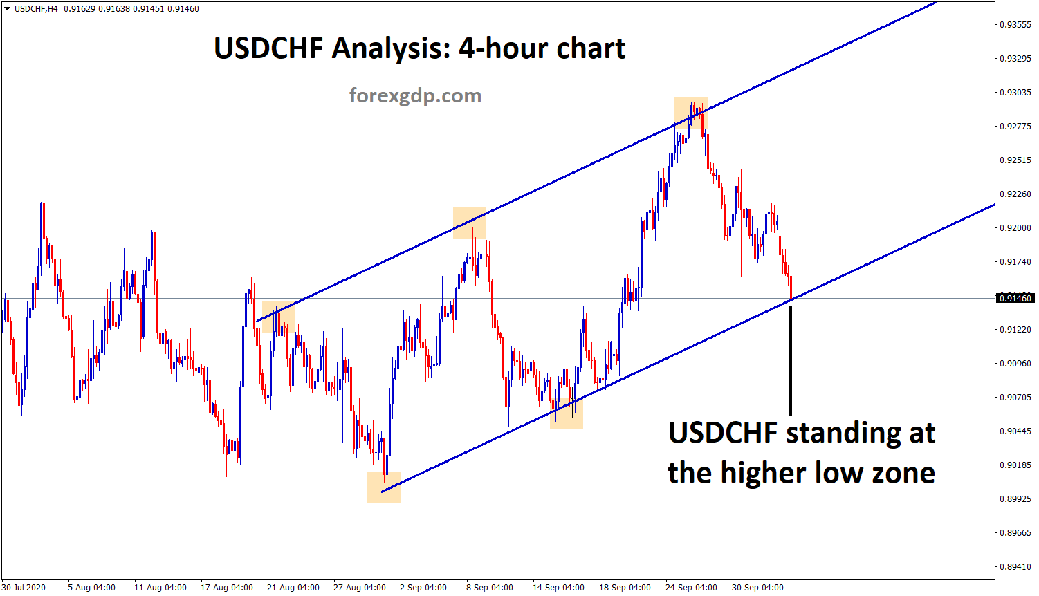 usdchf higher low trend analysis in h4 chart 1