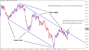 AUDCAD breaks the top of the descending channel