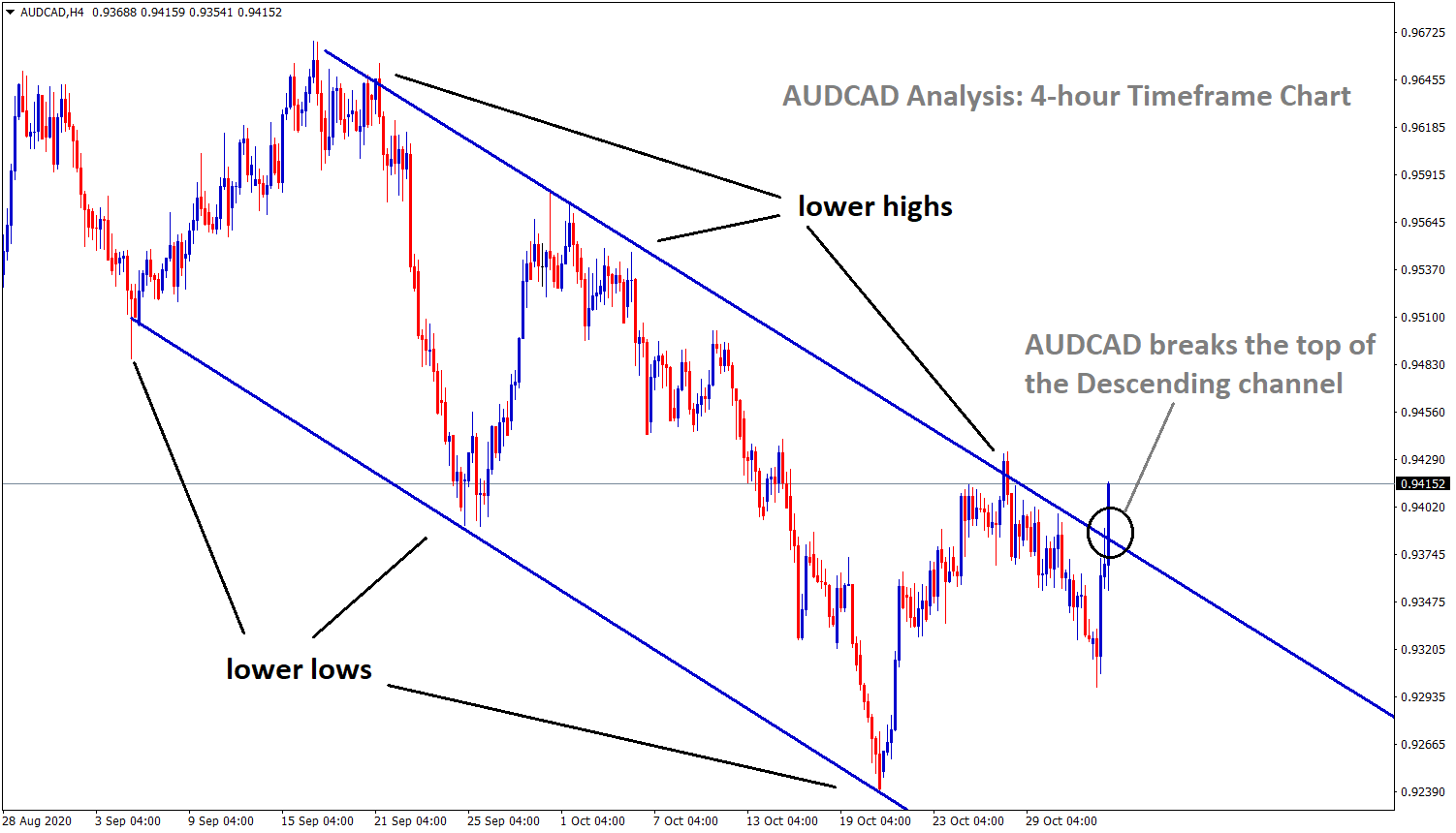 AUDCAD breaks the top of the descending channel