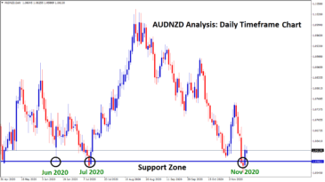 AUDNZD bouncing back from the support zone in daily chart