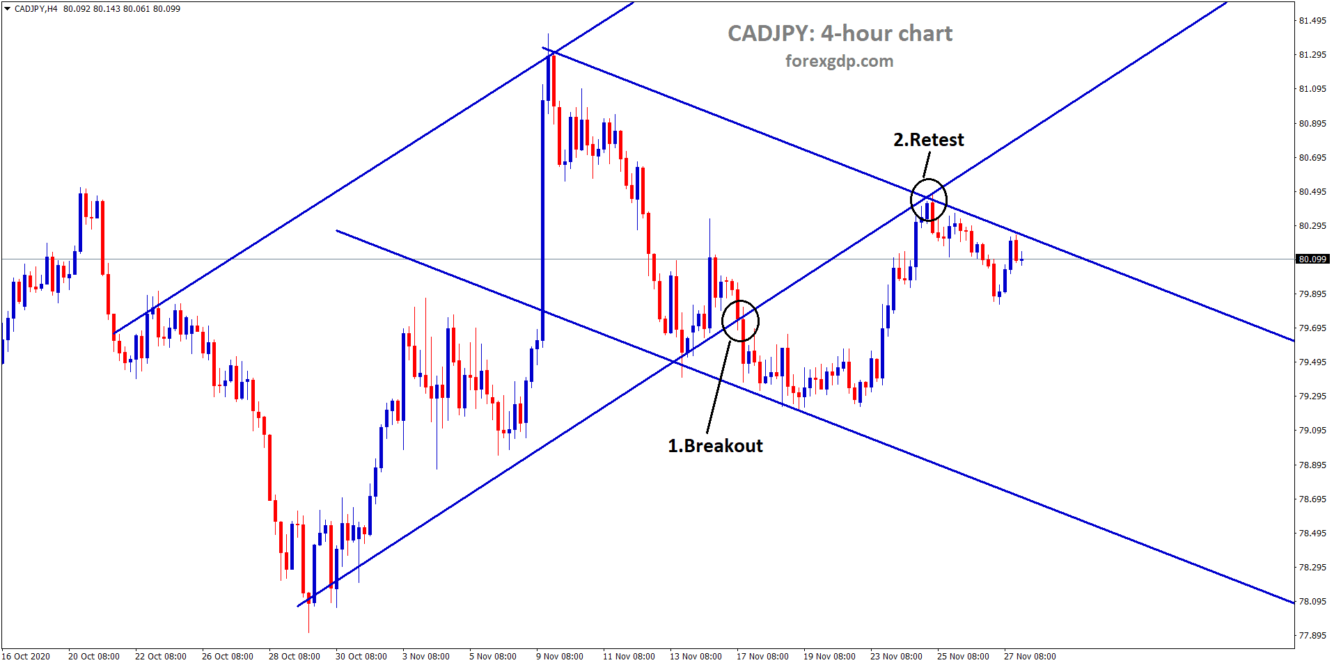 CADJPY h4 breakout retest chart analysis