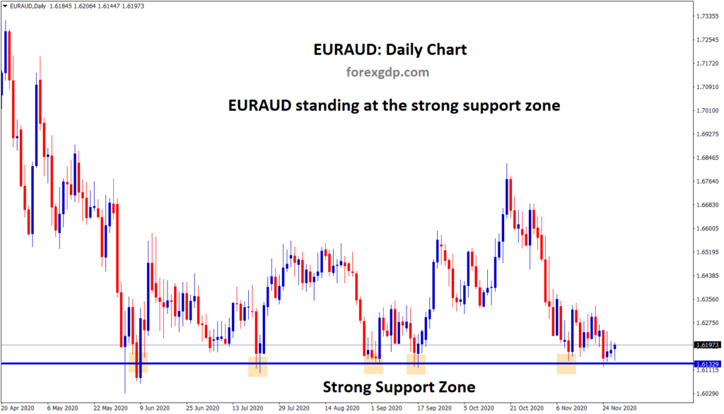 EURAUD strong support zone now