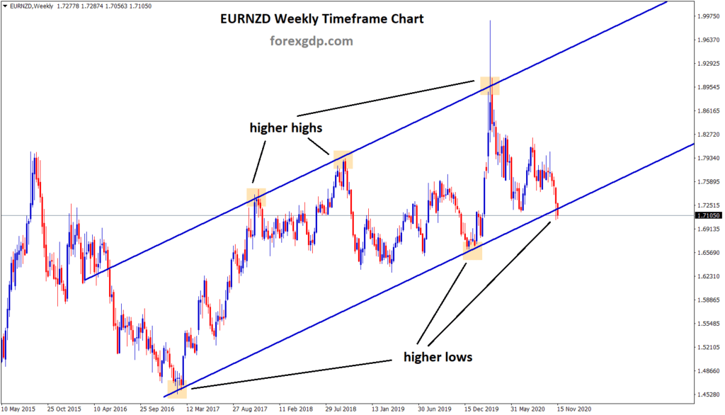 EURNZD higher low level weekly analysis