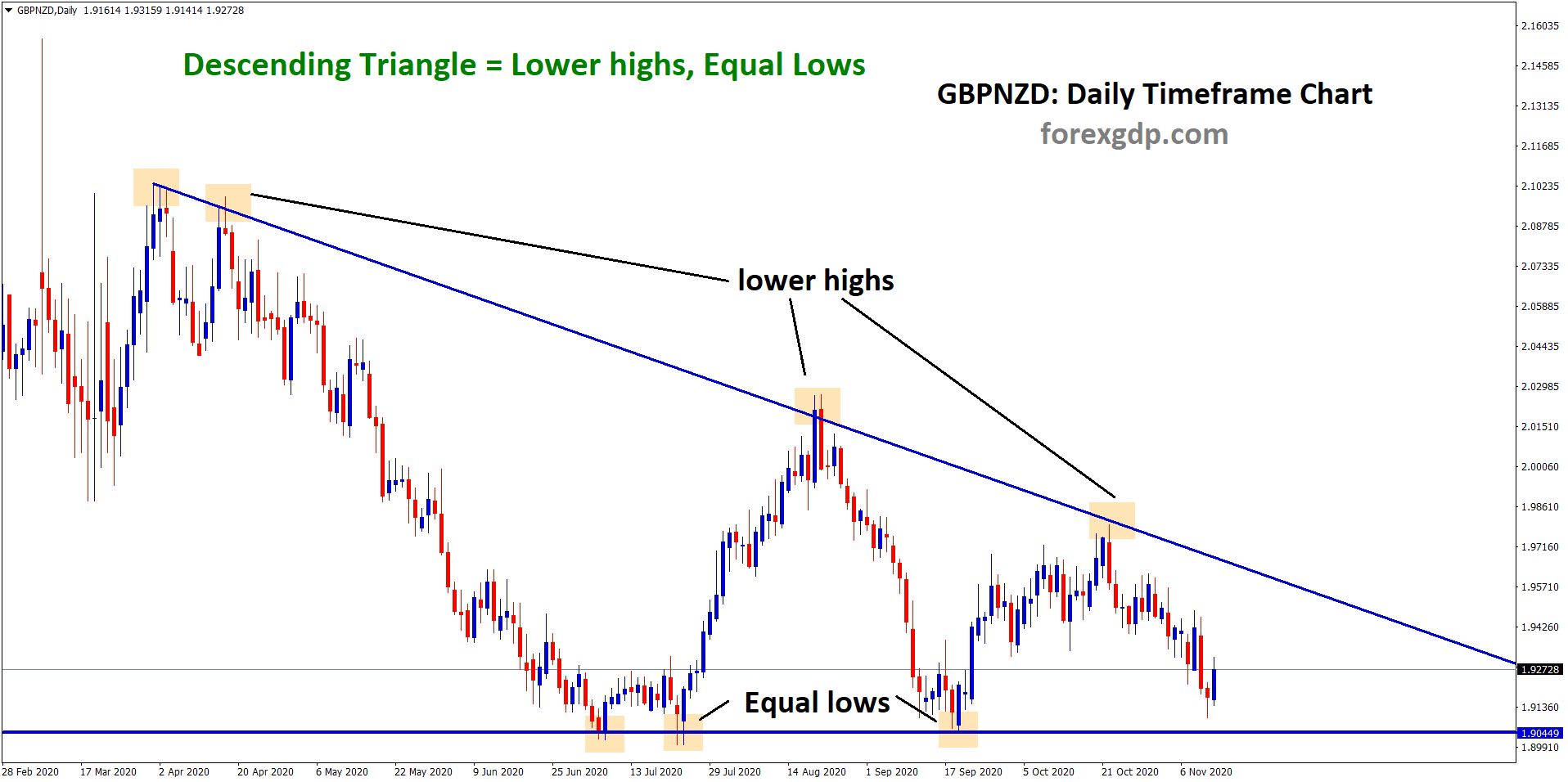 GBPNZDDaily descending triangle pattern