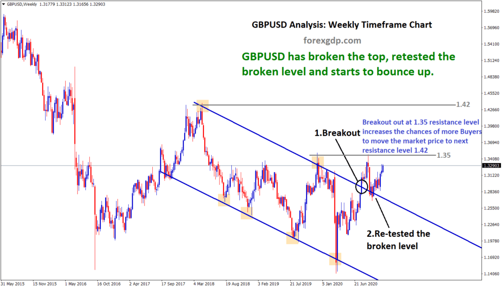GBPUSD breakout and retest zone to rise market to next resistance level