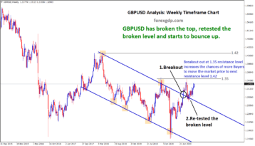 GBPUSD breakout and retest zone to rise market to next resistance level