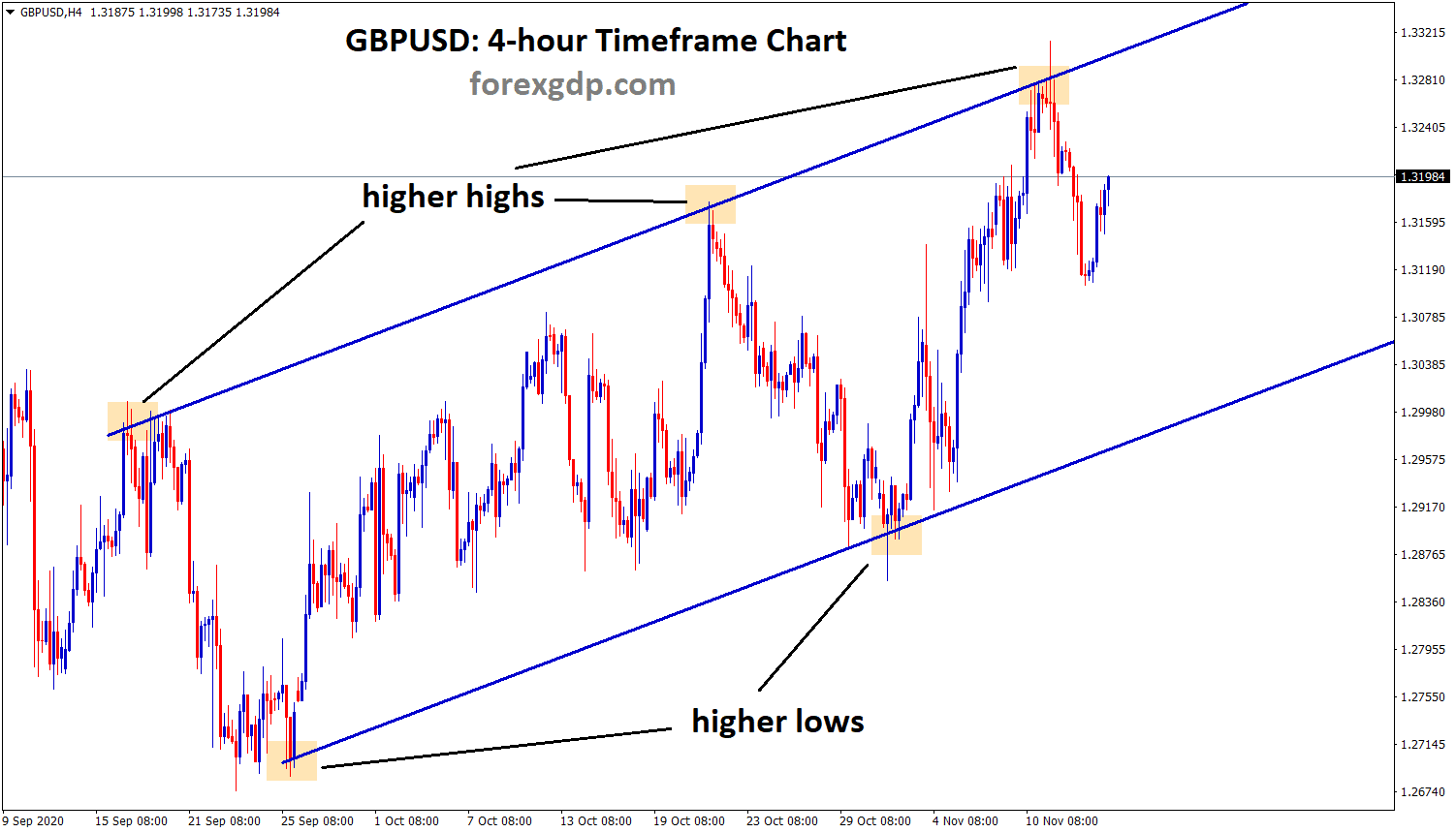 GBPUSDH4 uptrend line chart