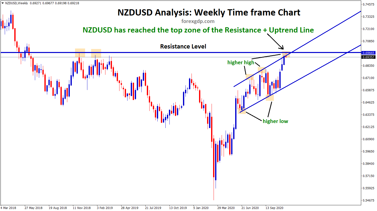 NZDUSD reached the top of the resistance and uptrend line