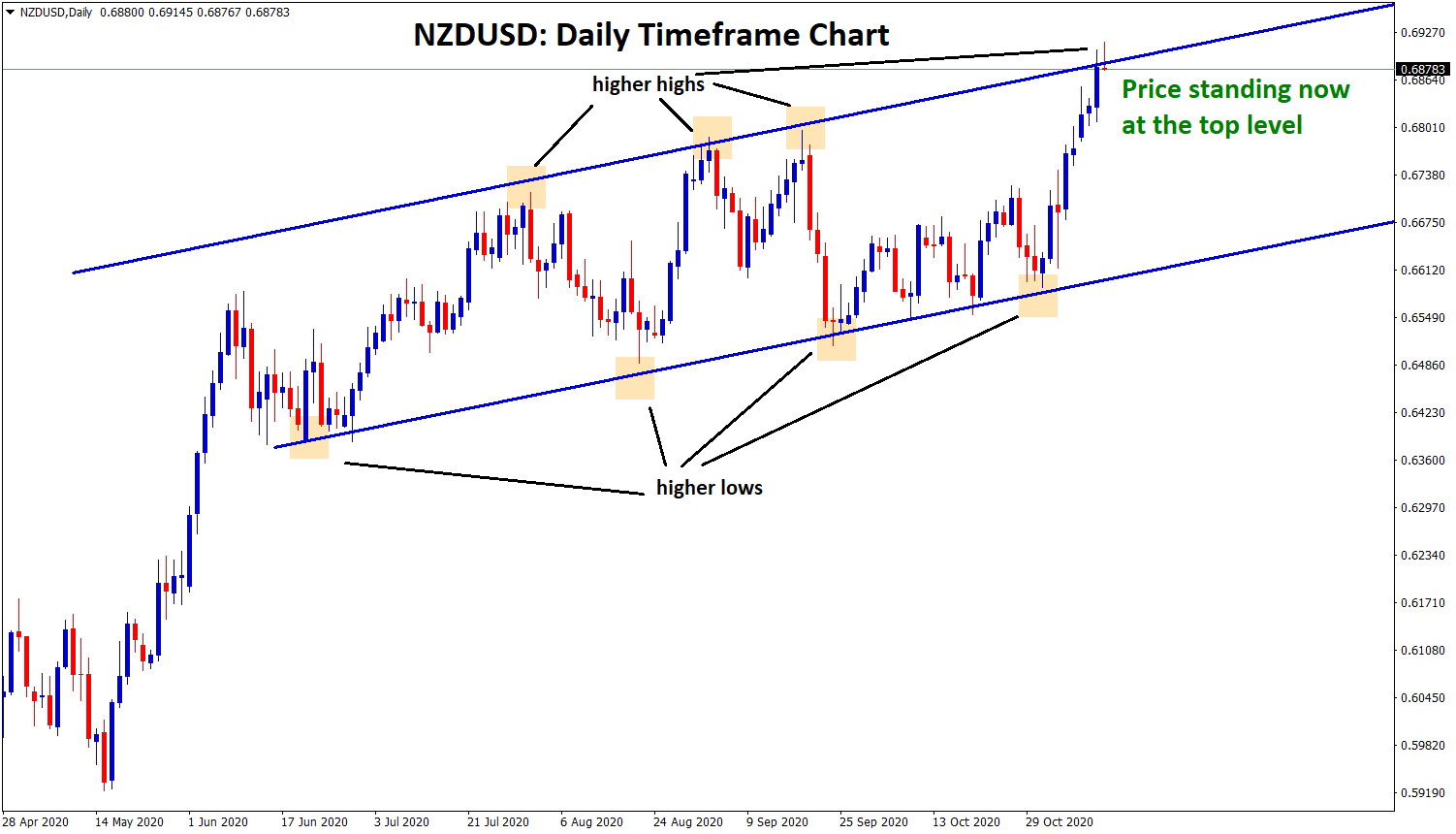 NZDUSD standing now at the top of the uptrend line