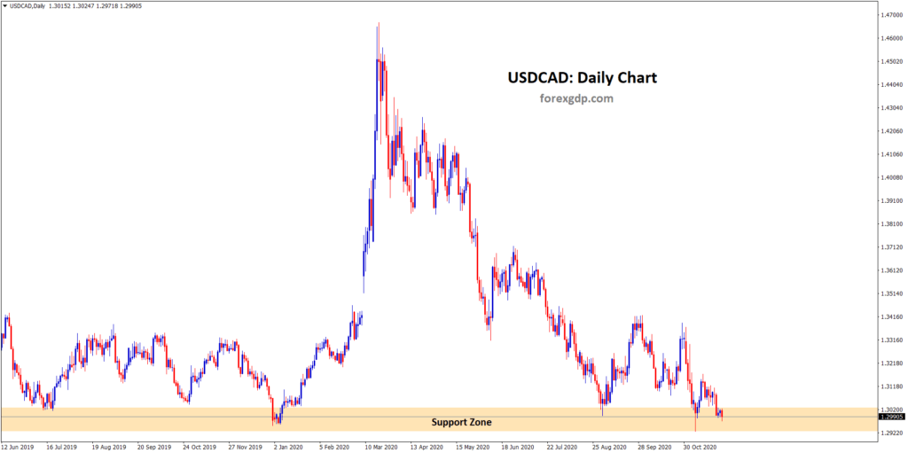 USDCAD wandering around the support zone in daily chart
