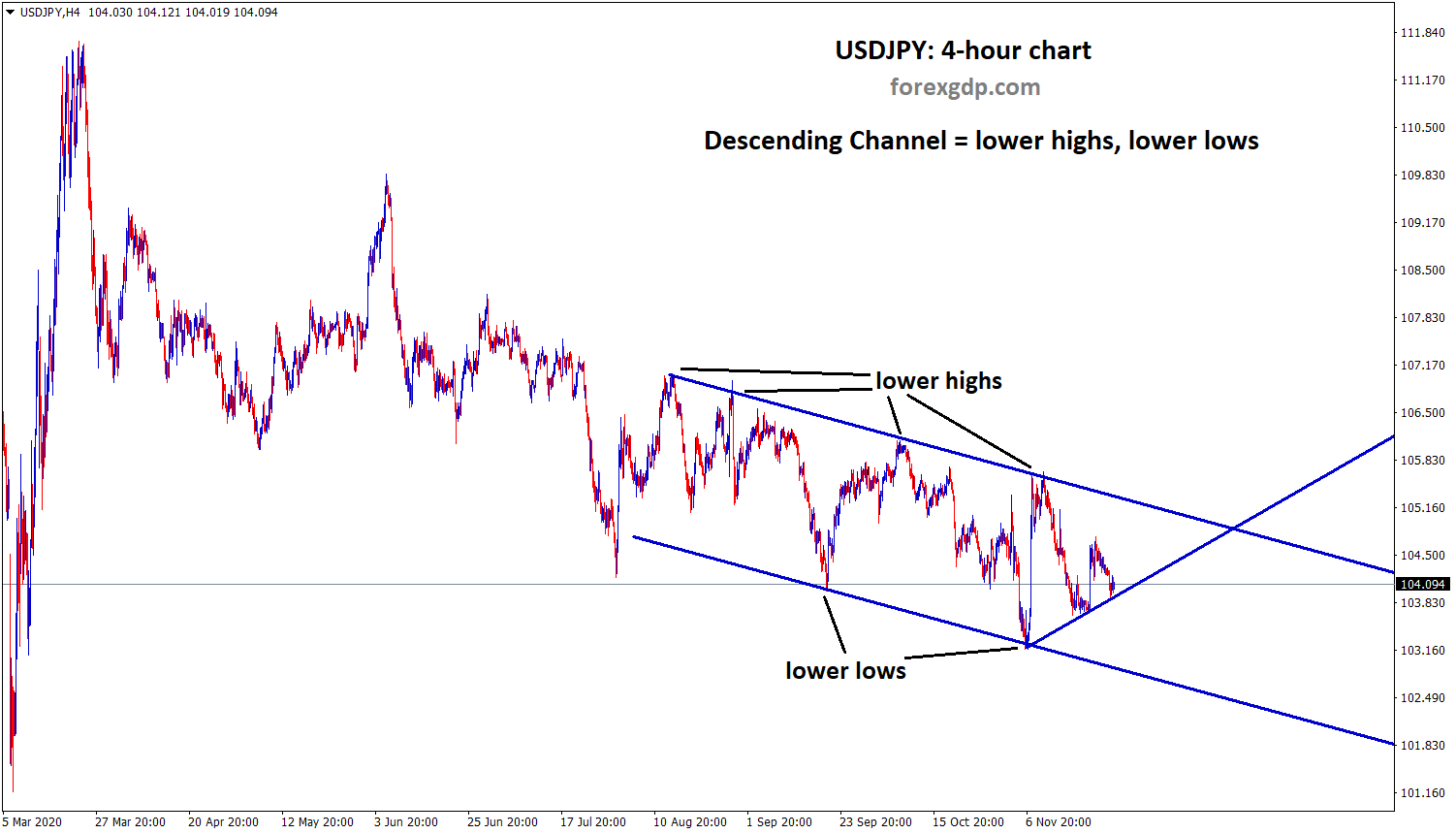 USDJPY moving in a descending channel pattern