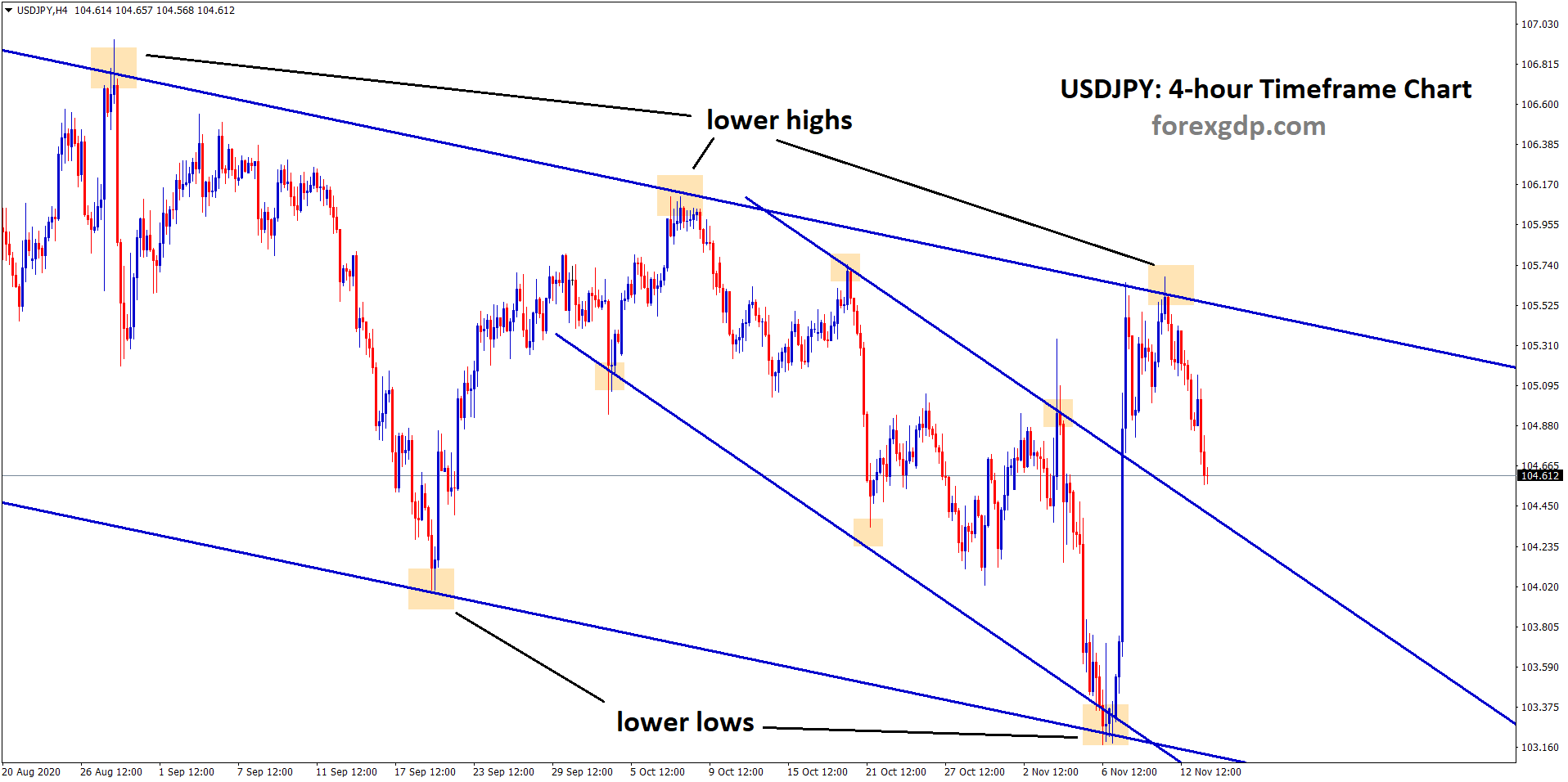 USDJPY falling from the lower high and retesting the minor ...