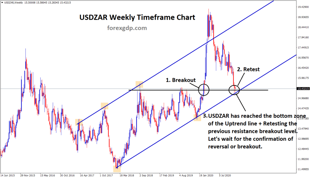 USDZAR reached the bottom of uptrend retesting breakout level 1