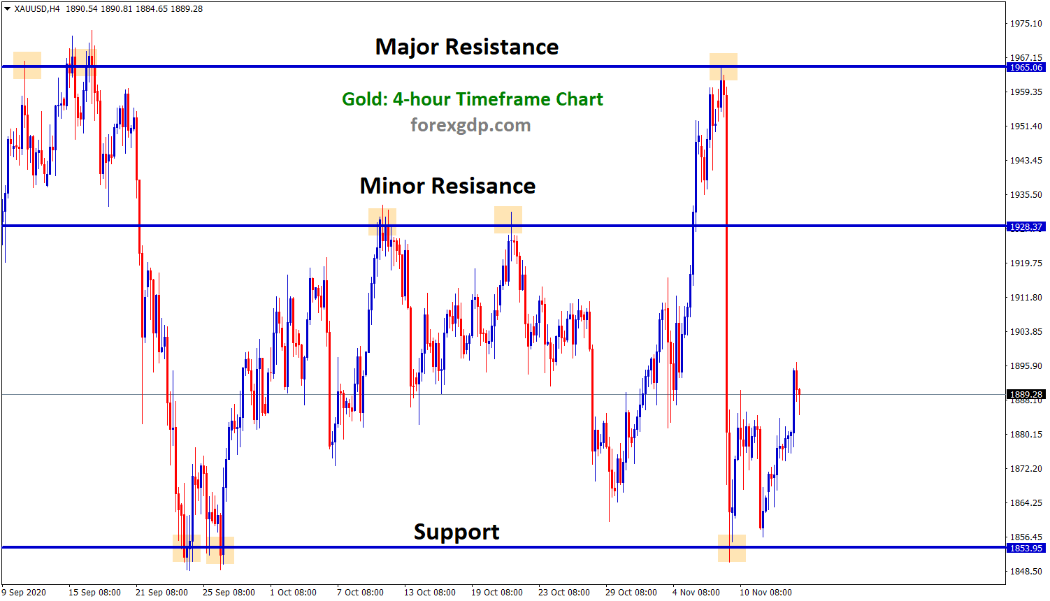 XAUUSDH4 gold minor and major resistance support bounce back