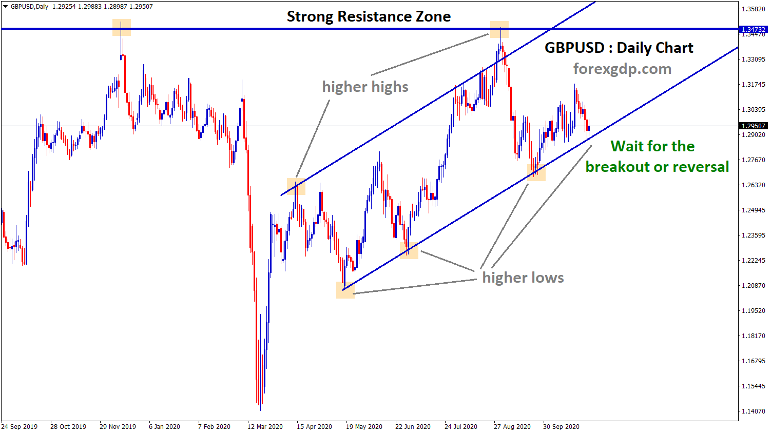 ascending channel and resistance breakout or reverse