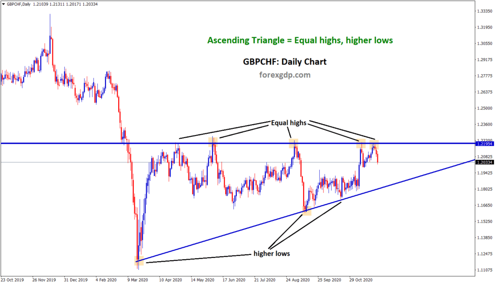 ascending triangle chart pattern in gbpchf