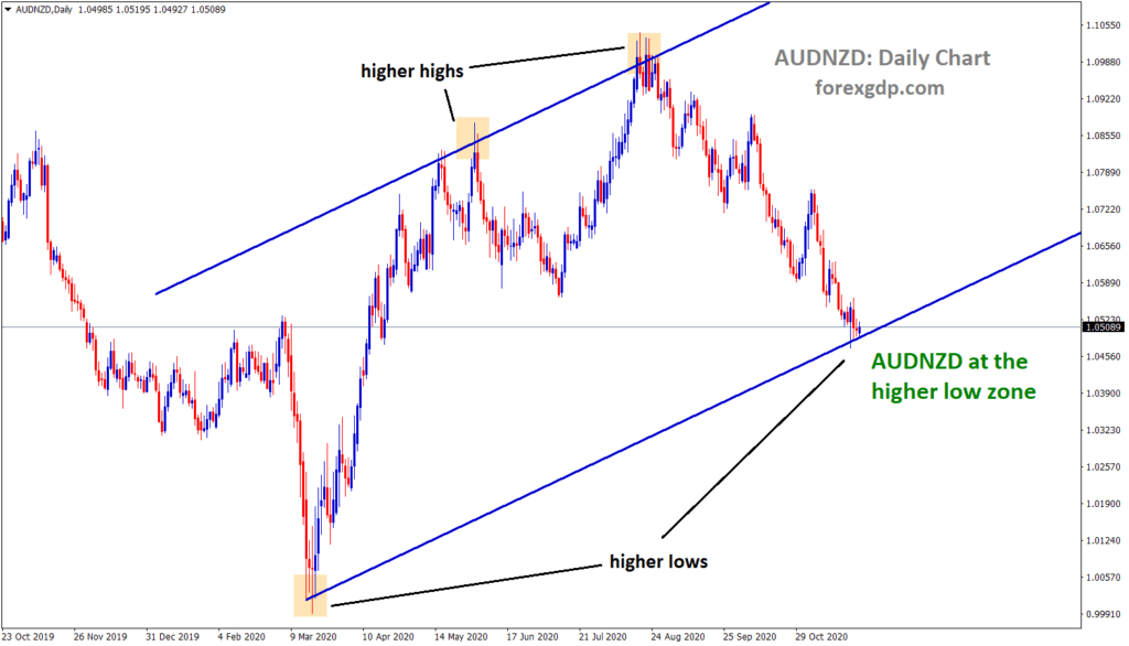 audnzd at the higher low zone in the daily tf chart