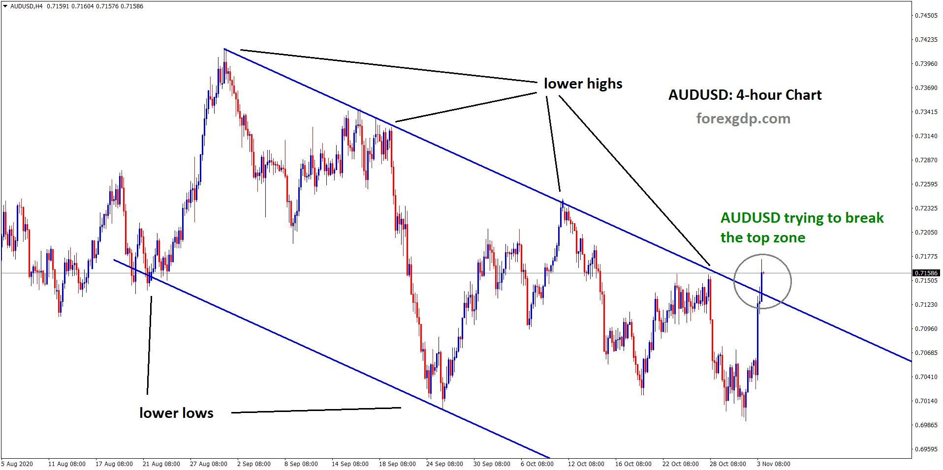 audusd trying to break the top zone of the channel
