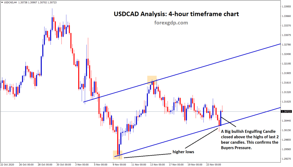 bullish engulfing candle pattern in usdcad