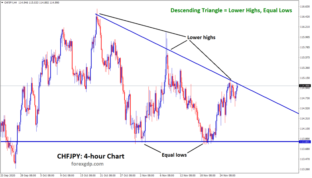 chfjpy descending triangle analysis in 4 hour