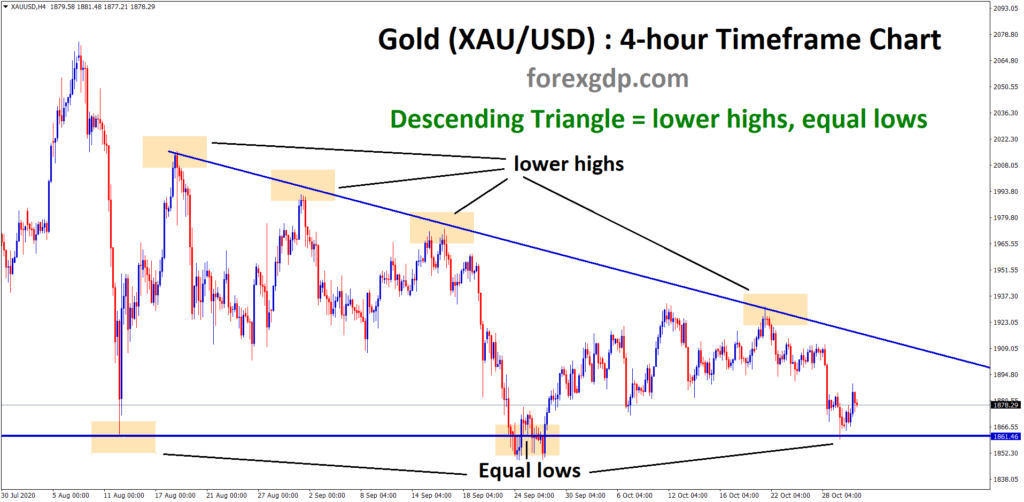 descending Triangle formed in gold xauusd