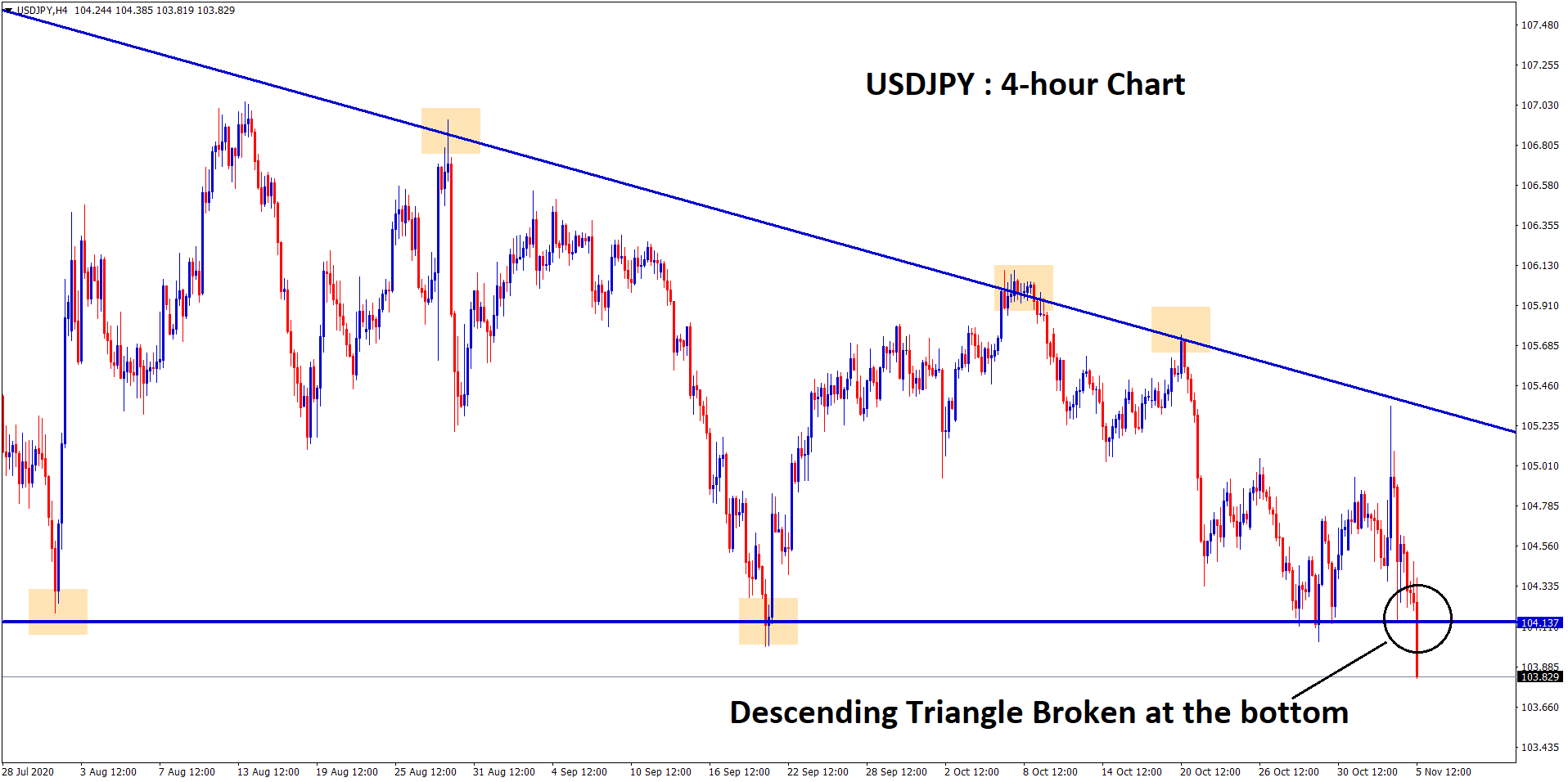 +500 Points USDJPY reached after descending Triangle breakout FOREX GDP
