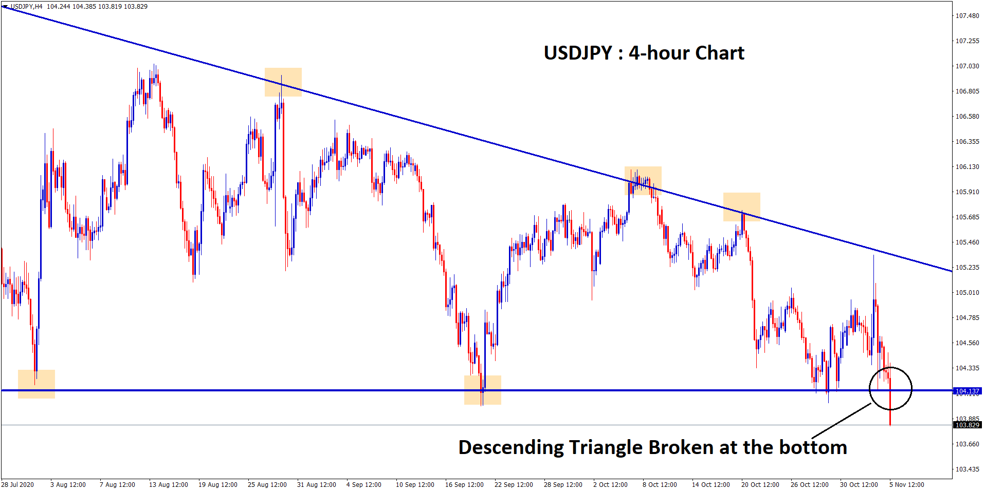 +500 Points USDJPY reached after descending Triangle ...