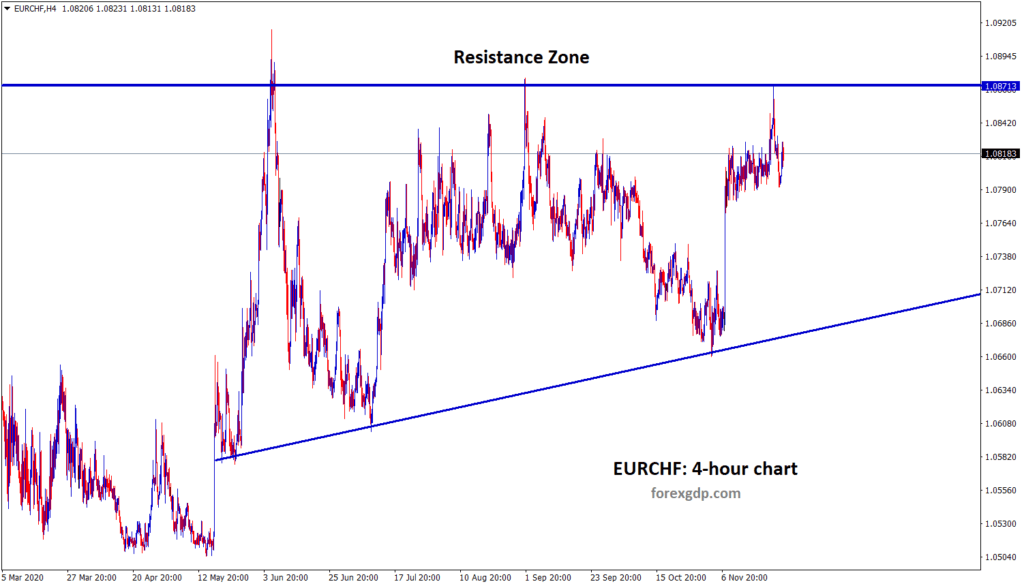 eurchf 4 hour chart analysis