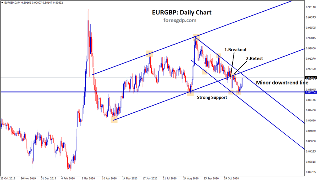 eurgbp breakout retest range trading analysis