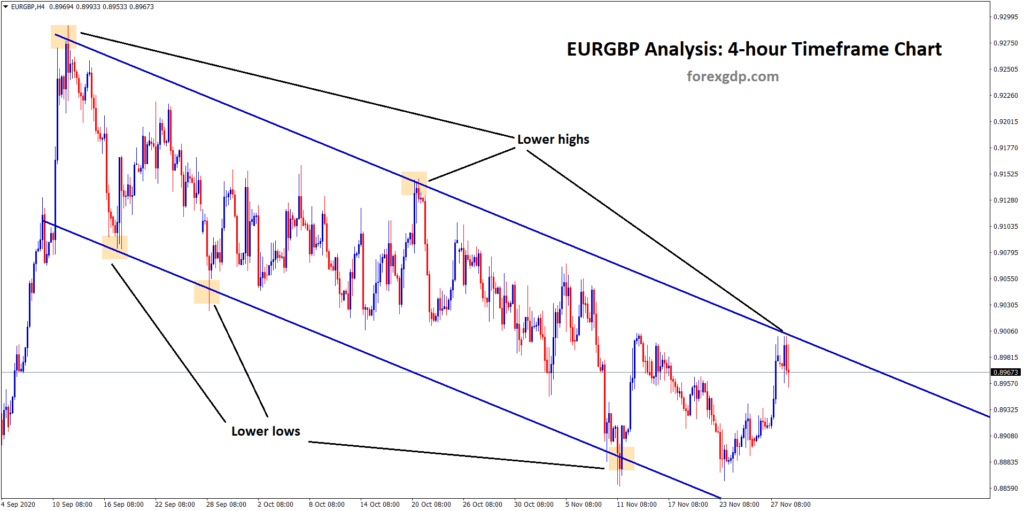 eurgbp going to fall from lower high