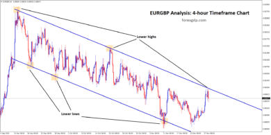 eurgbp going to fall from lower high