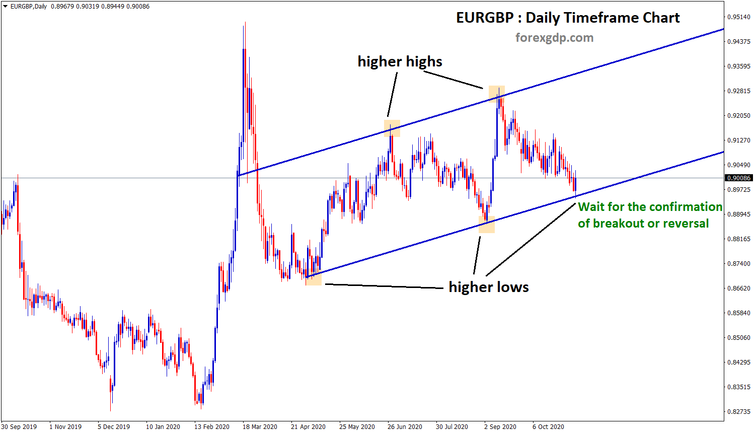 eurgbp higher low level wait for breakout or reversal