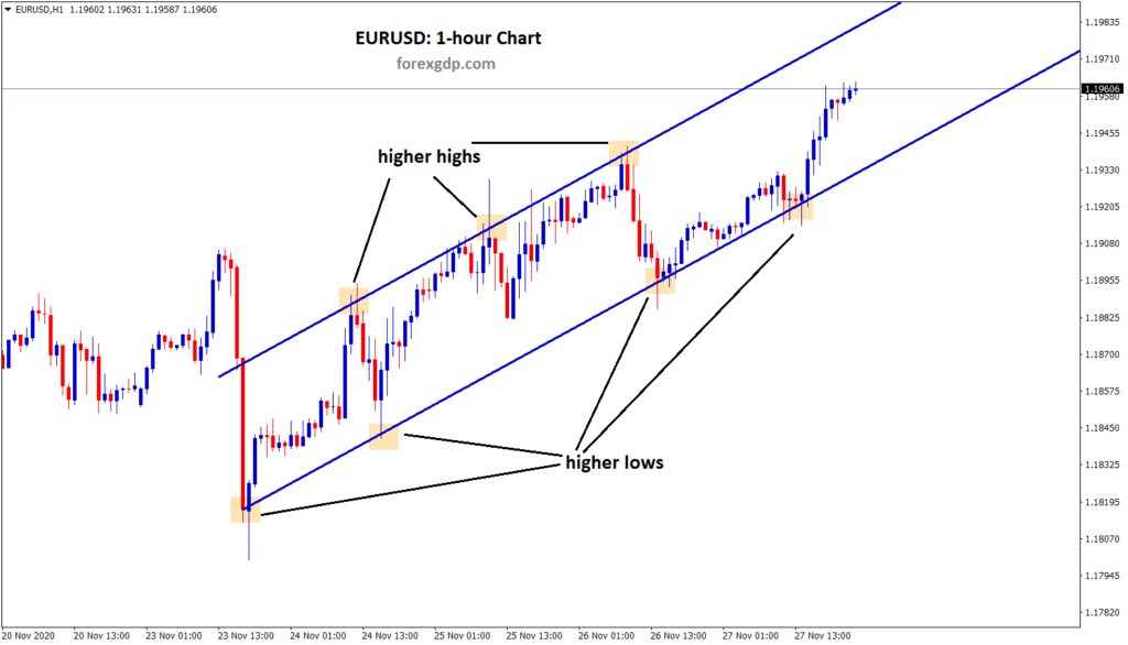 eurusd 1 hour chart waiting for breakout