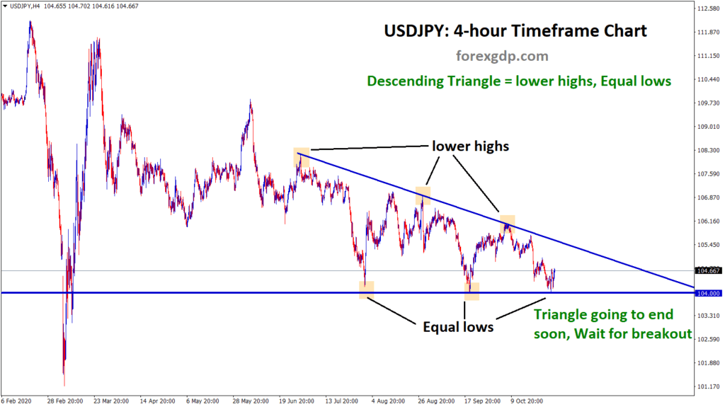 forex descending triangle pattern in usdjpy