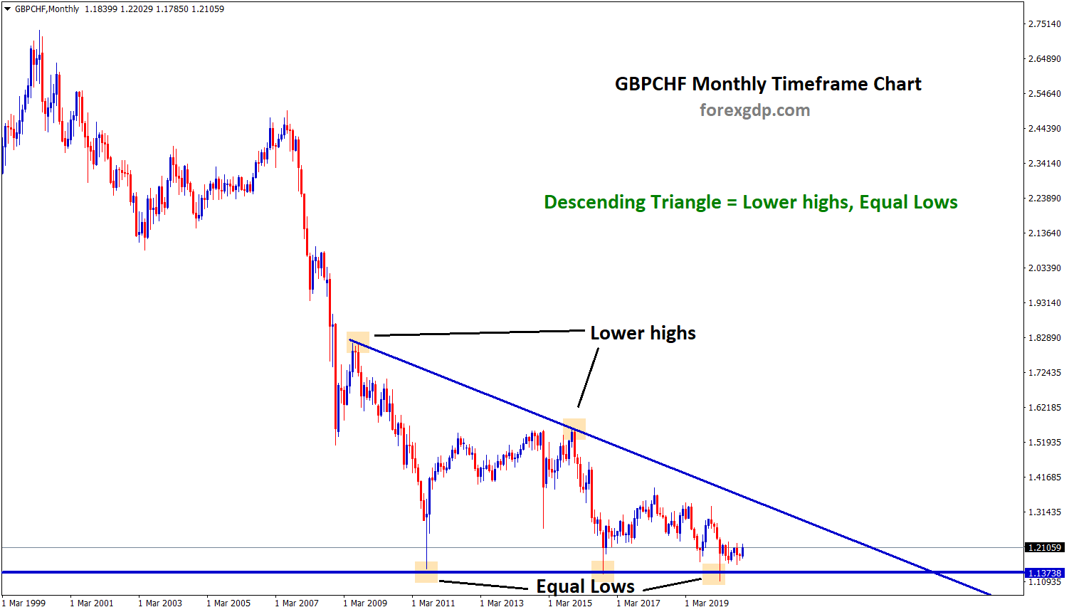 GBPCHF is still moving in a Descending Triangle Pattern FOREX GDP