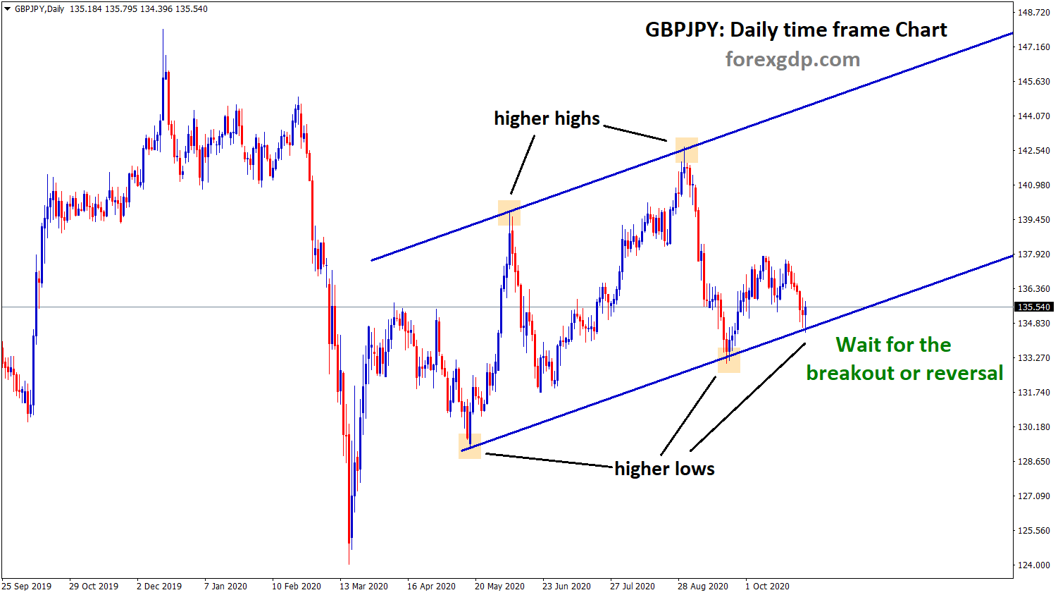 gbpjpy daily timeframe chart analysis Ascending channel