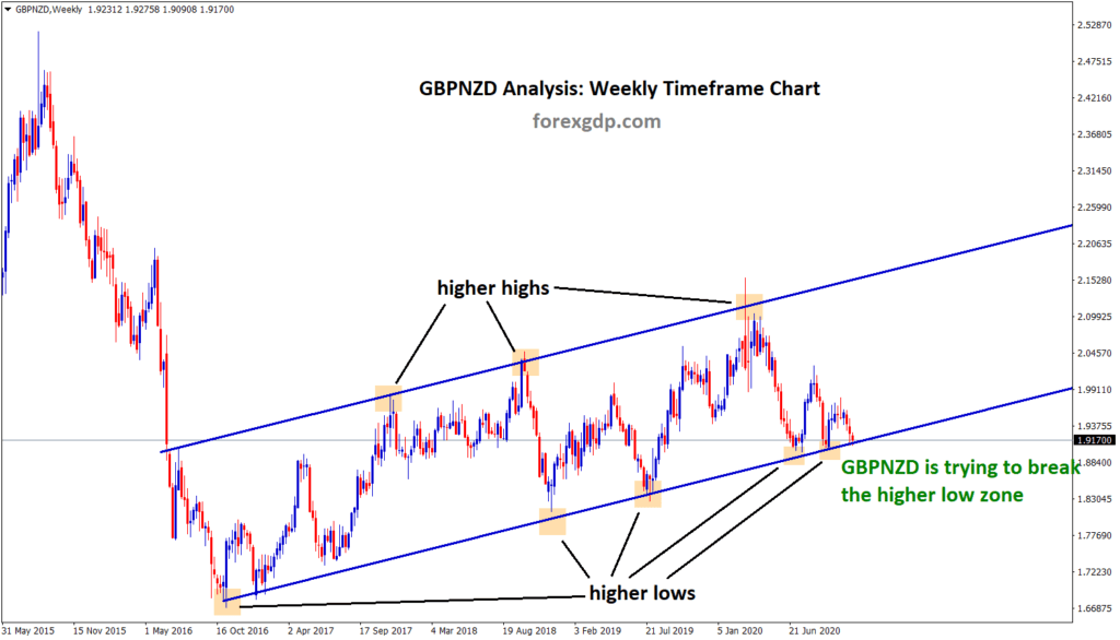 gbpnzd trying to brea the highe low zone wait for breakout or reversal