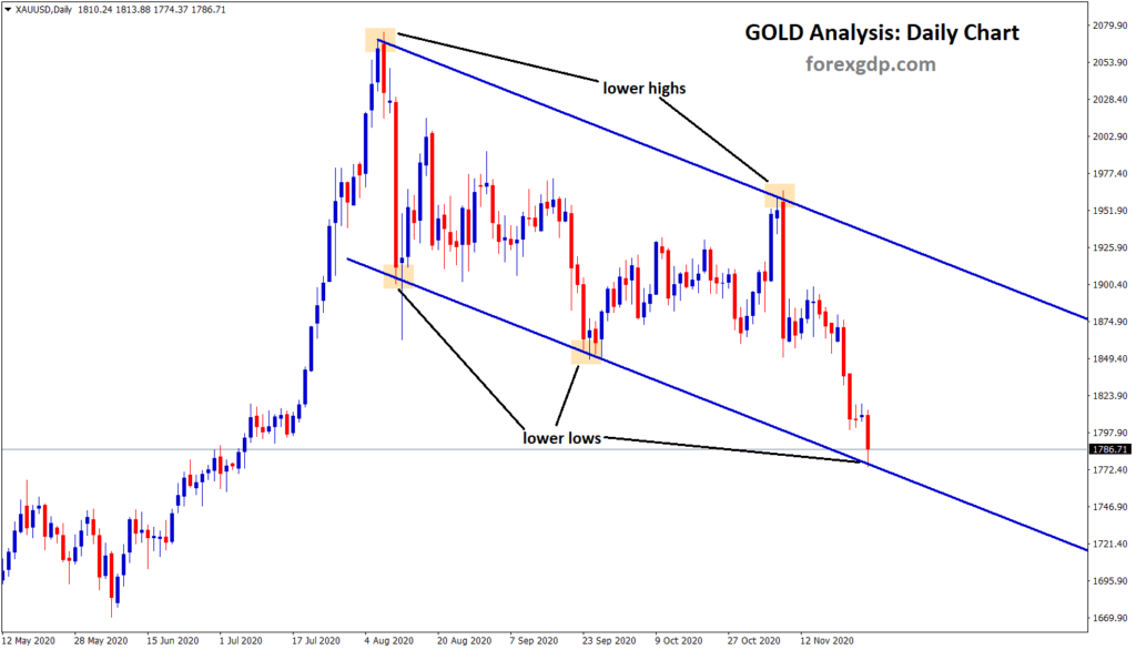 gold reach lower low of the descending channel pattern