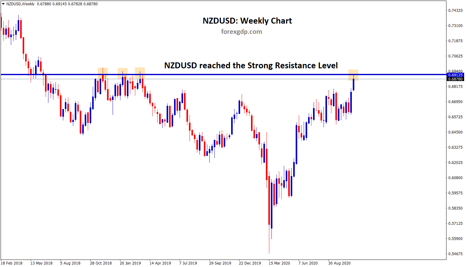 nzdusd reached the strong resistance level