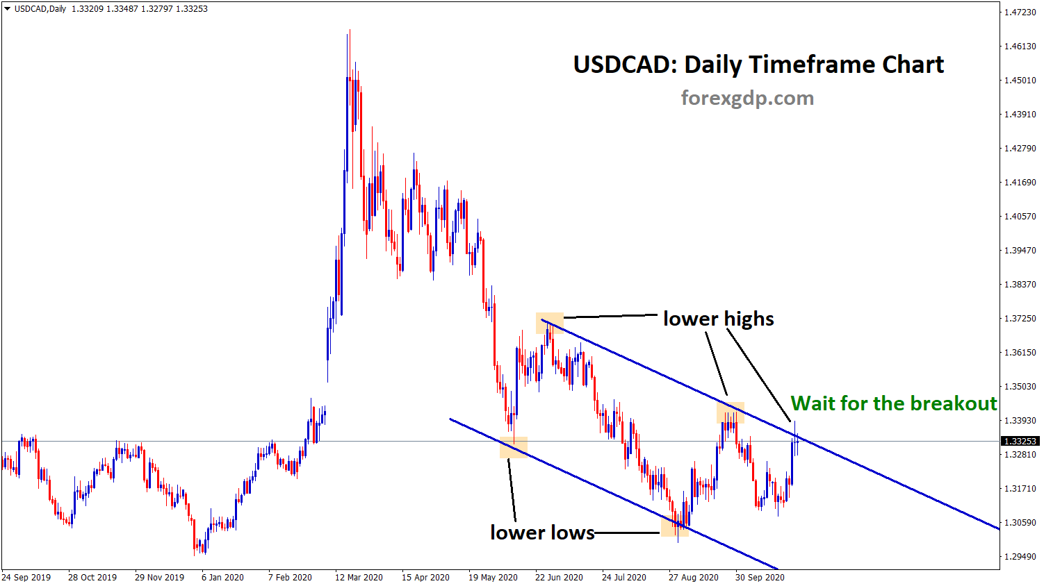 usdcad wait for the breakout in descending channel