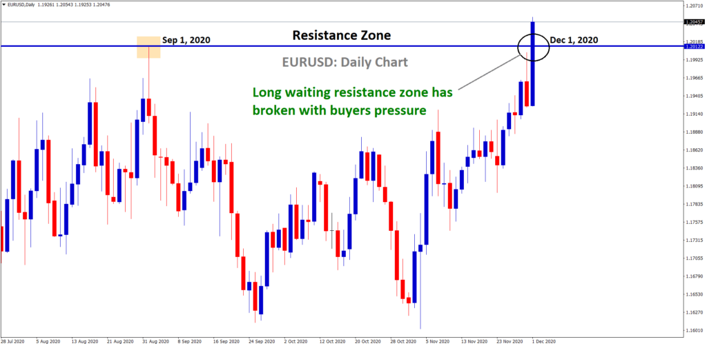 EURUSD broken the resistance zone with buyers pressure
