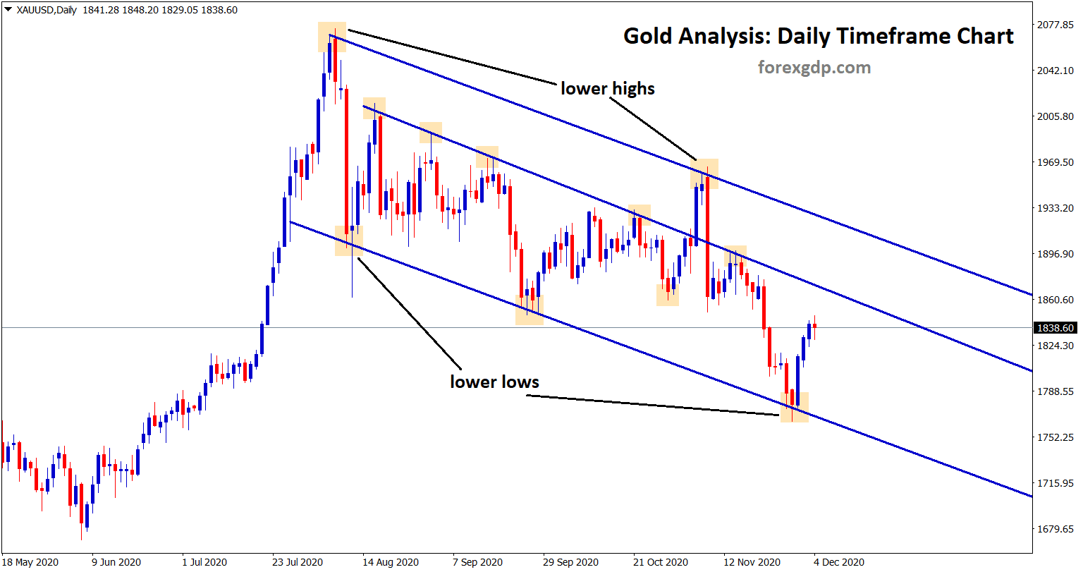 Gold downtrend price analysis after US Election